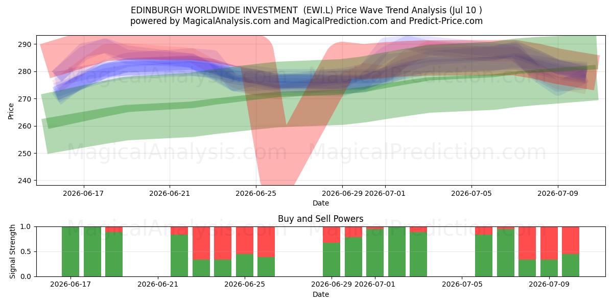  EDINBURGH WORLDWIDE INVESTMENT  (EWI.L) Support and Resistance area (09 Jul) 