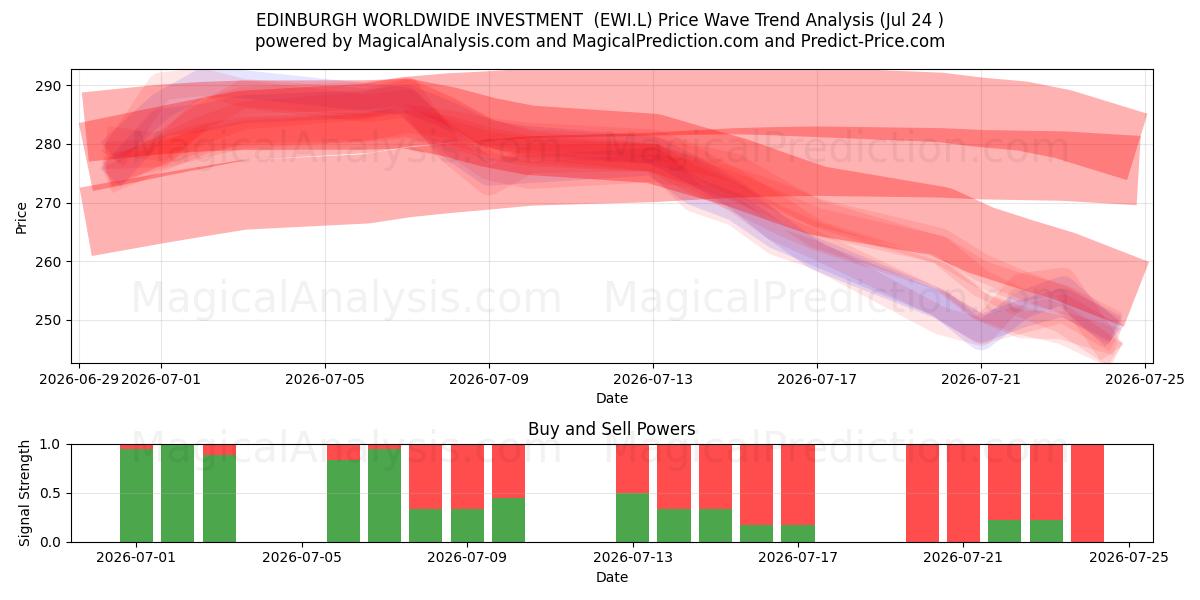  EDINBURGH WORLDWIDE INVESTMENT  (EWI.L) Support and Resistance area (23 Jul) 