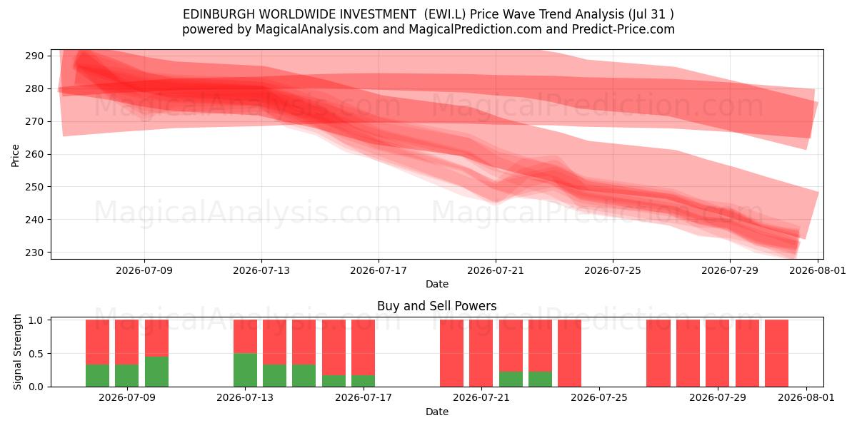  EDINBURGH WORLDWIDE INVESTMENT  (EWI.L) Support and Resistance area (30 Jul) 