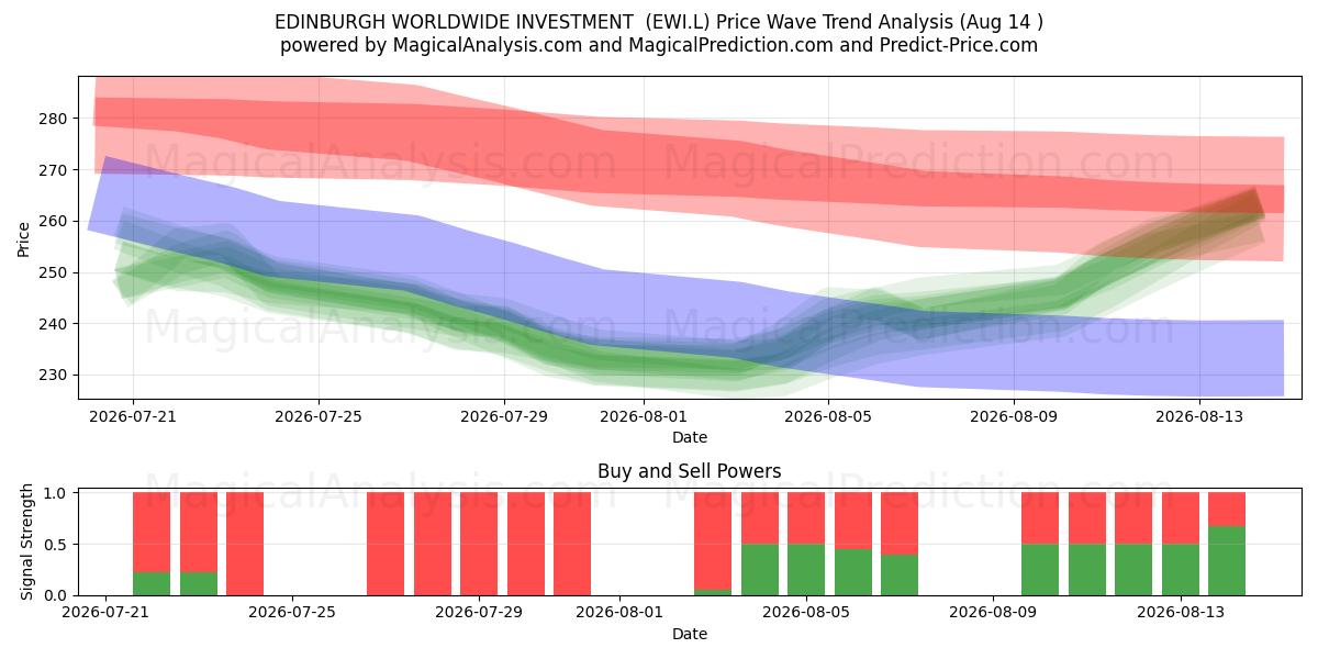  EDINBURGH WORLDWIDE INVESTMENT  (EWI.L) Support and Resistance area (13 Aug) 
