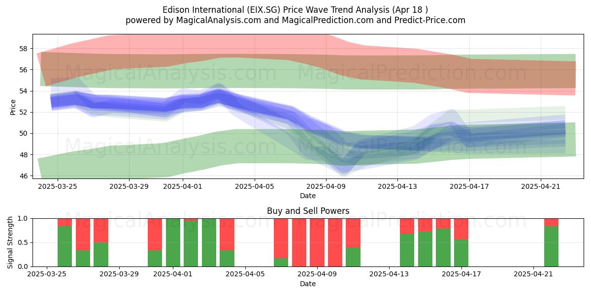  Edison International (EIX.SG) Support and Resistance area (18 Apr) 