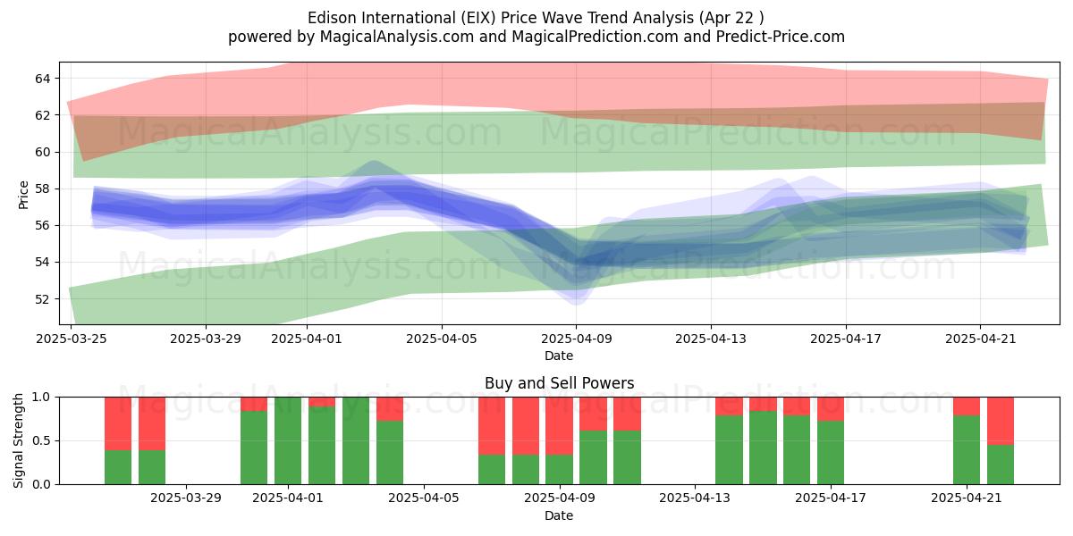  Edison International (EIX) Support and Resistance area (22 Apr) 