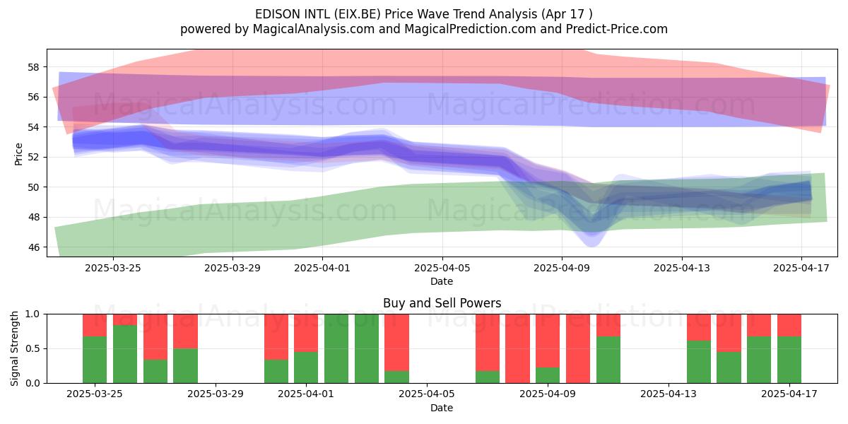  EDISON INTL (EIX.BE) Support and Resistance area (17 Apr) 