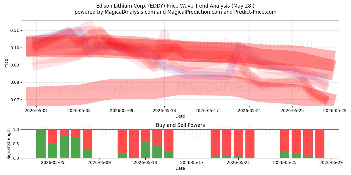  Edison Lithium Corp. (EDDY) Support and Resistance area (27 May) 