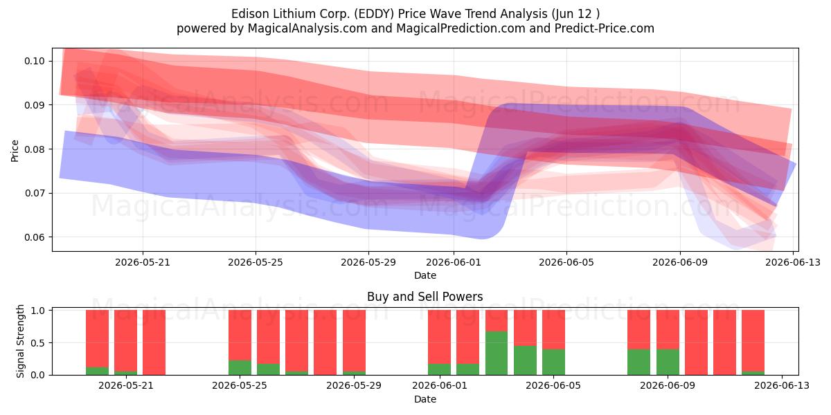  Edison Lithium Corp. (EDDY) Support and Resistance area (11 Jun) 