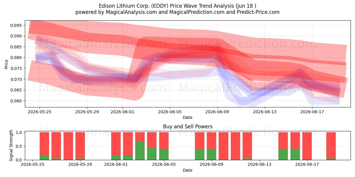  Edison Lithium Corp. (EDDY) Support and Resistance area (17 Jun) 
