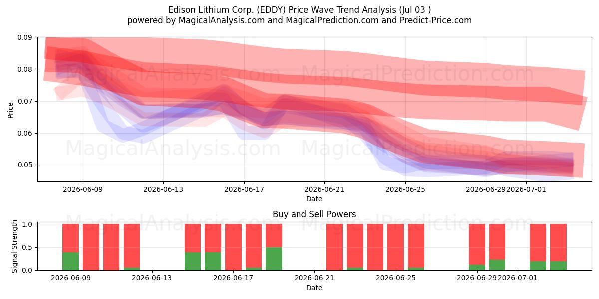  Edison Lithium Corp. (EDDY) Support and Resistance area (02 Jul) 