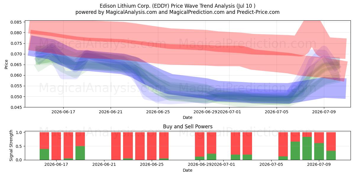  Edison Lithium Corp. (EDDY) Support and Resistance area (09 Jul) 
