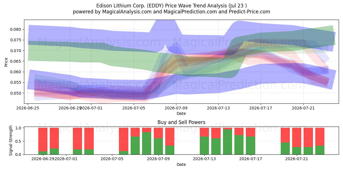  Edison Lithium Corp. (EDDY) Support and Resistance area (22 Jul) 