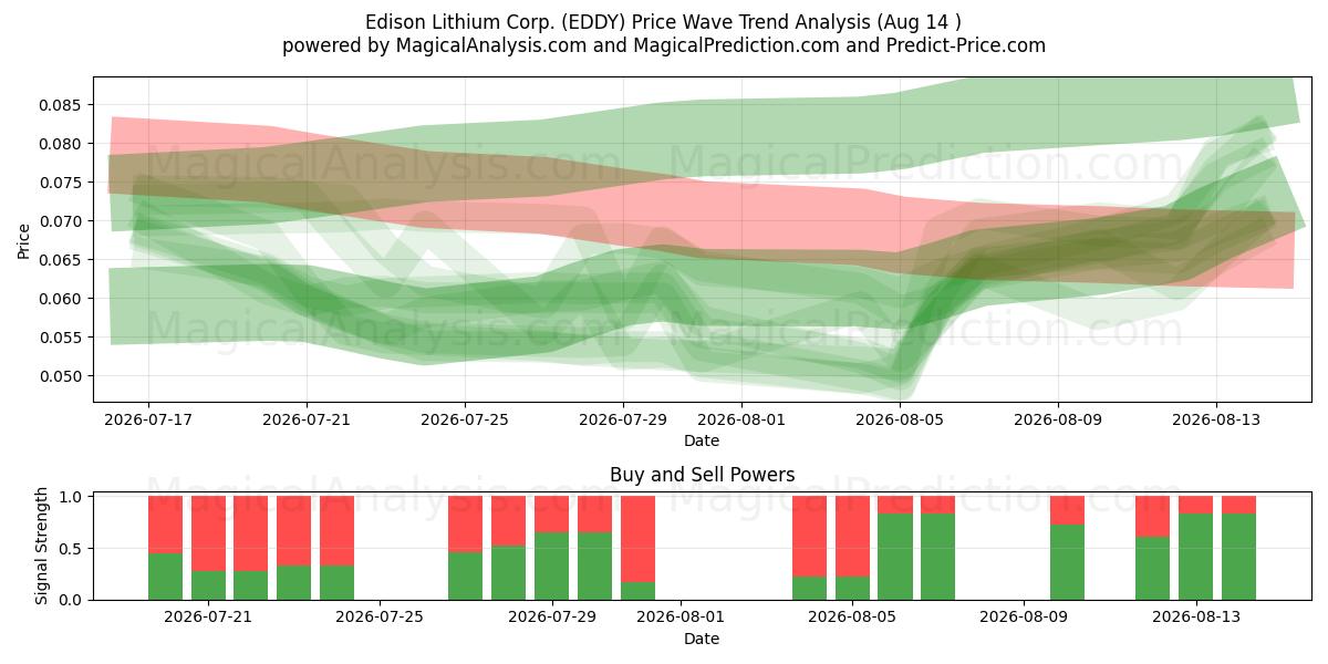  Edison Lithium Corp. (EDDY) Support and Resistance area (13 Aug) 