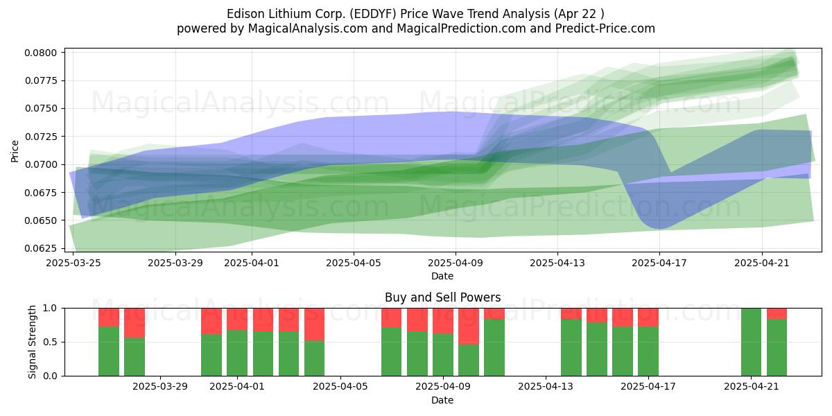  Edison Lithium Corp. (EDDYF) Support and Resistance area (22 Apr) 