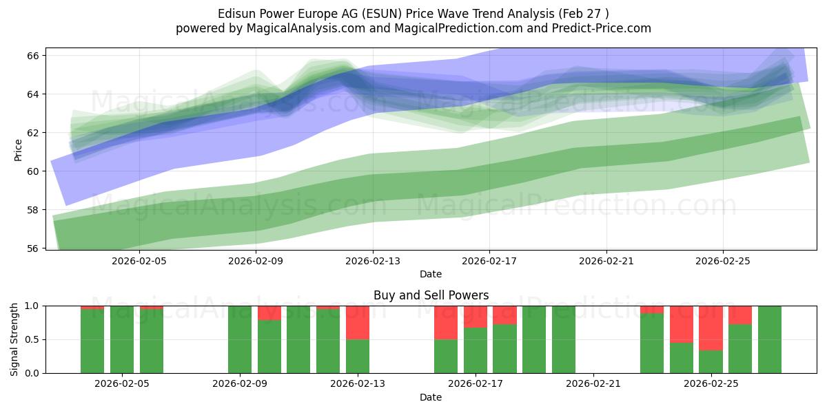  Edisun Power Europe AG (ESUN) Support and Resistance area (26 Feb) 