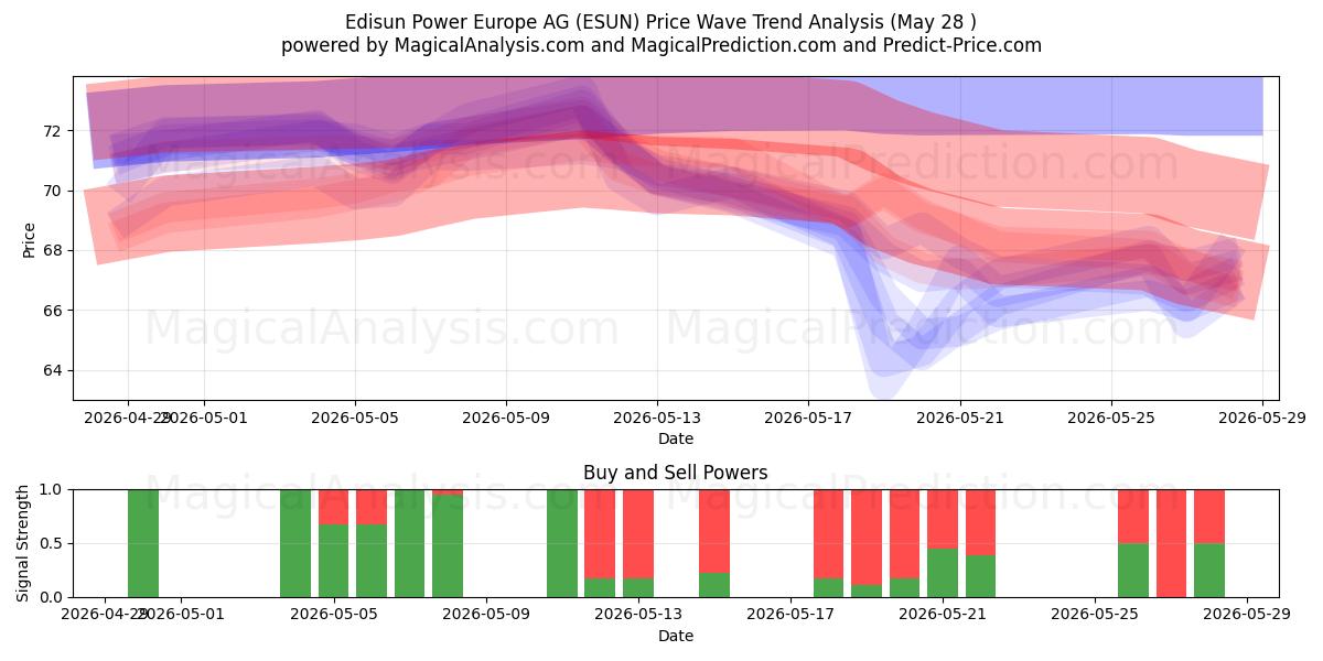  Edisun Power Europe AG (ESUN) Support and Resistance area (26 May) 