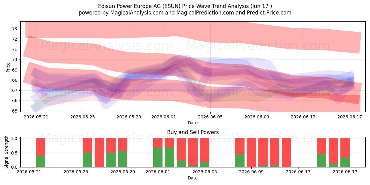  Edisun Power Europe AG (ESUN) Support and Resistance area (16 Jun) 
