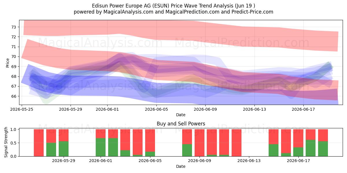 Edisun Power Europe AG (ESUN) Support and Resistance area (18 Jun) 