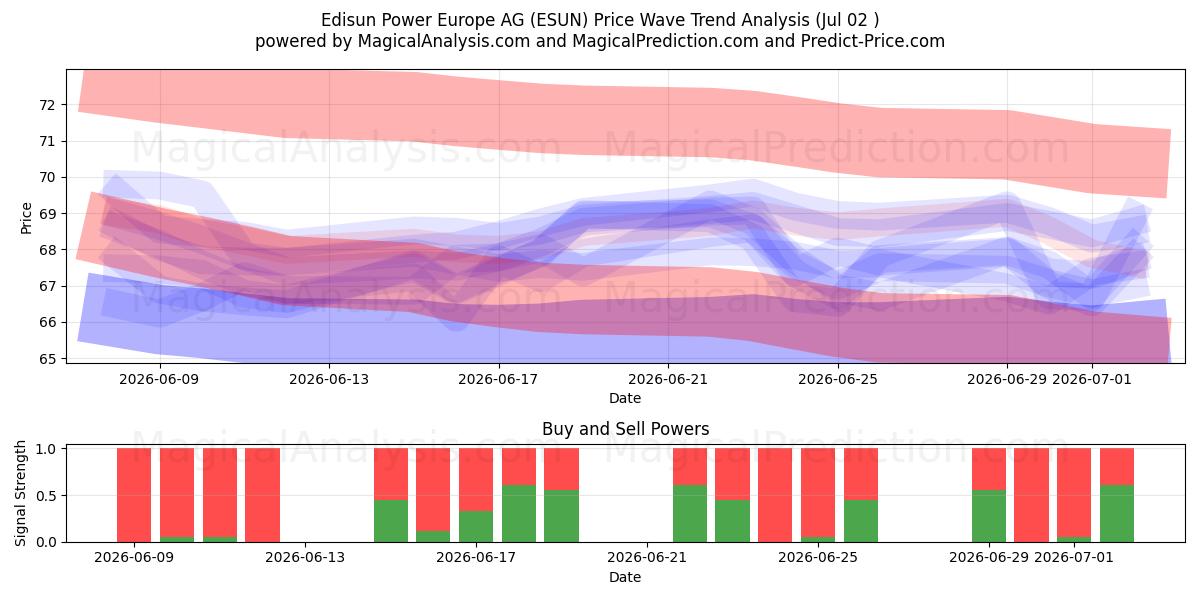  Edisun Power Europe AG (ESUN) Support and Resistance area (01 Jul) 