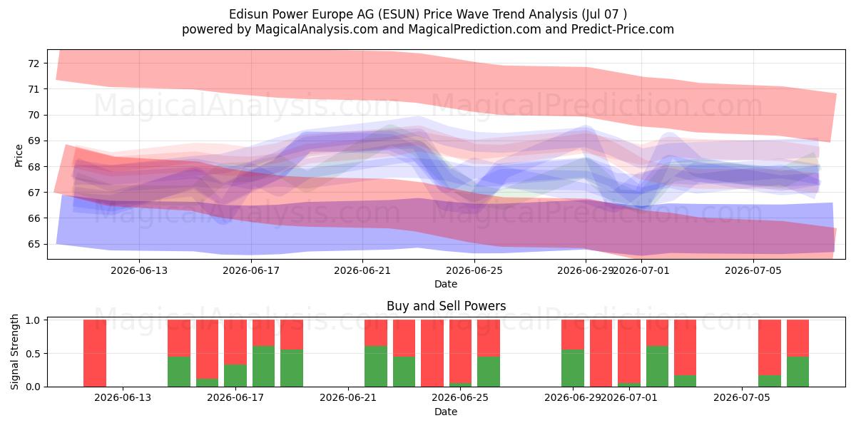  Edisun Power Europe AG (ESUN) Support and Resistance area (06 Jul) 