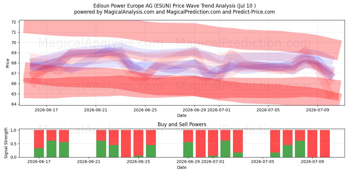  Edisun Power Europe AG (ESUN) Support and Resistance area (09 Jul) 