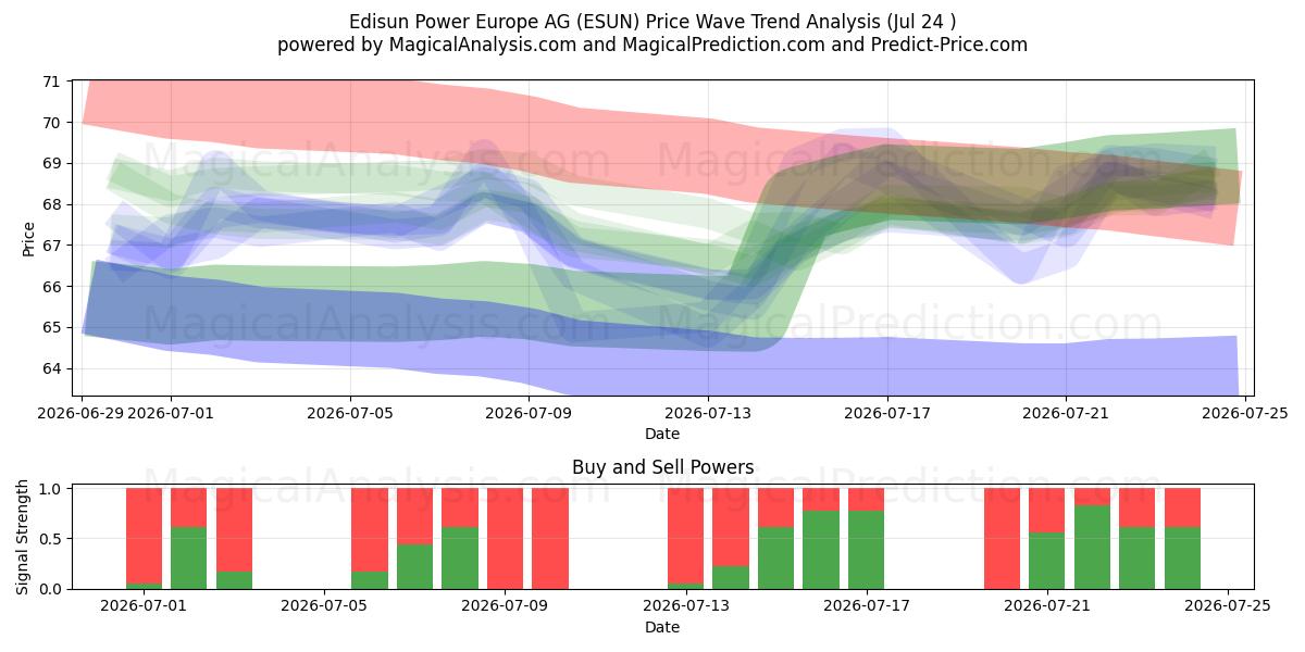  Edisun Power Europe AG (ESUN) Support and Resistance area (23 Jul) 