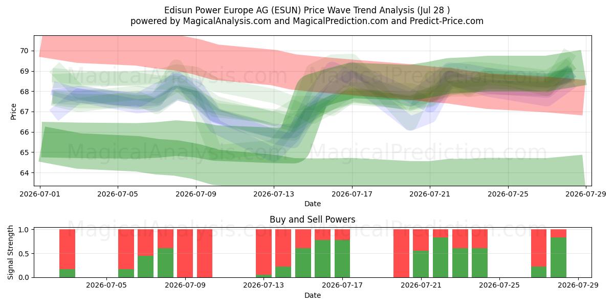  Edisun Power Europe AG (ESUN) Support and Resistance area (27 Jul) 