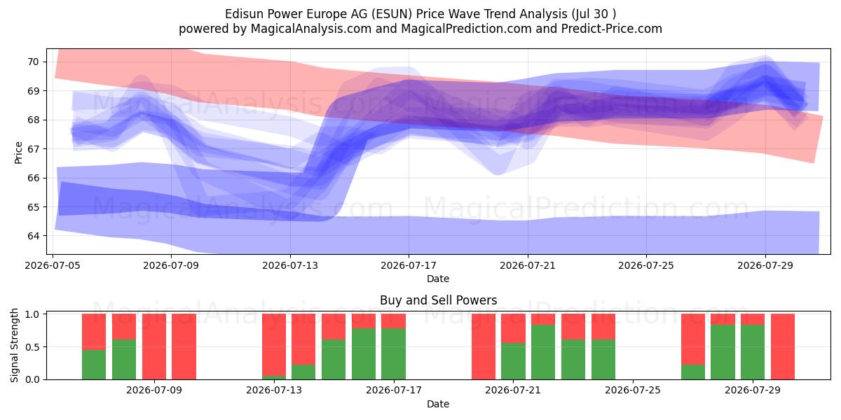  Edisun Power Europe AG (ESUN) Support and Resistance area (29 Jul) 