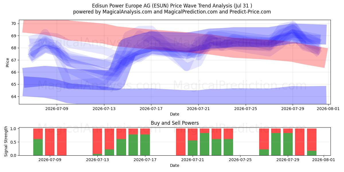  Edisun Power Europe AG (ESUN) Support and Resistance area (30 Jul) 