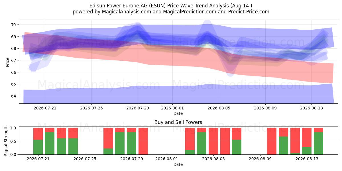  Edisun Power Europe AG (ESUN) Support and Resistance area (13 Aug) 