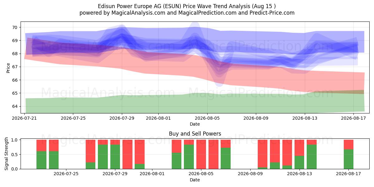  Edisun Power Europe AG (ESUN) Support and Resistance area (14 Aug) 