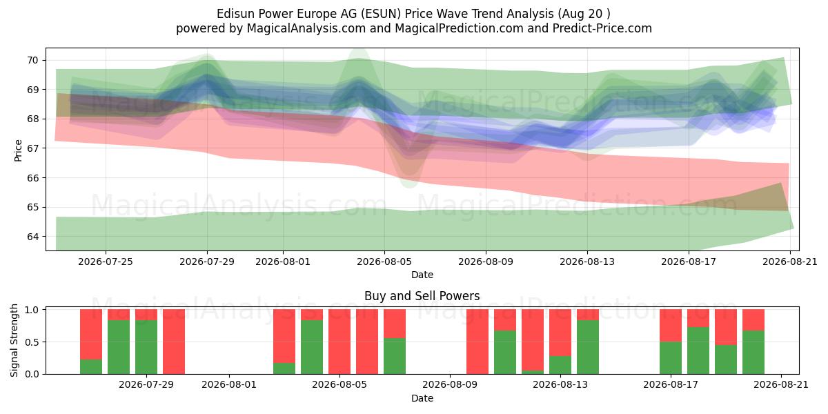  Edisun Power Europe AG (ESUN) Support and Resistance area (19 Aug) 