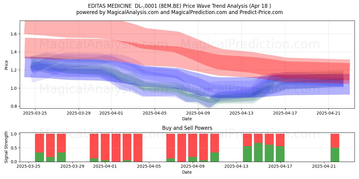  EDITAS MEDICINE  DL-,0001 (8EM.BE) Support and Resistance area (18 Apr) 