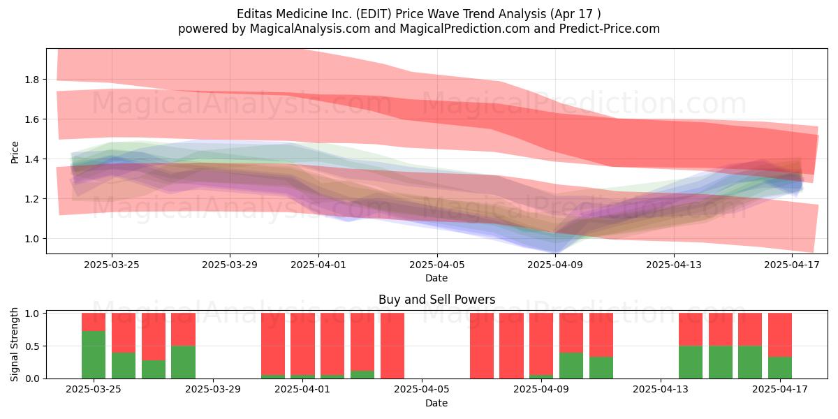  Editas Medicine Inc. (EDIT) Support and Resistance area (17 Apr) 