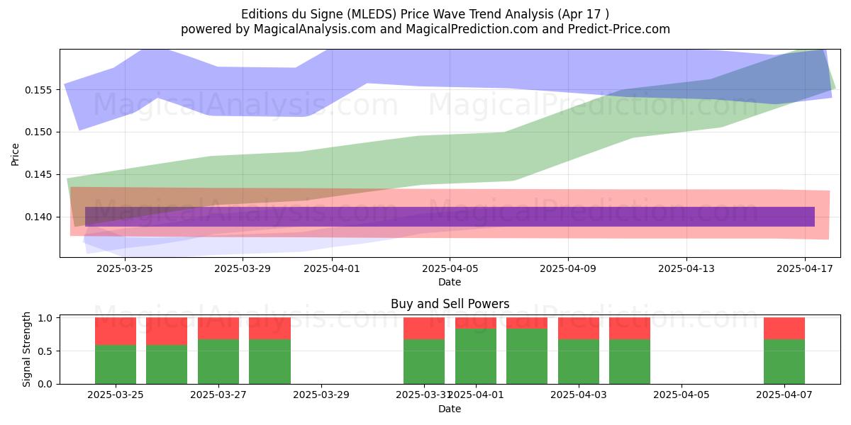  Editions du Signe (MLEDS) Support and Resistance area (17 Apr) 