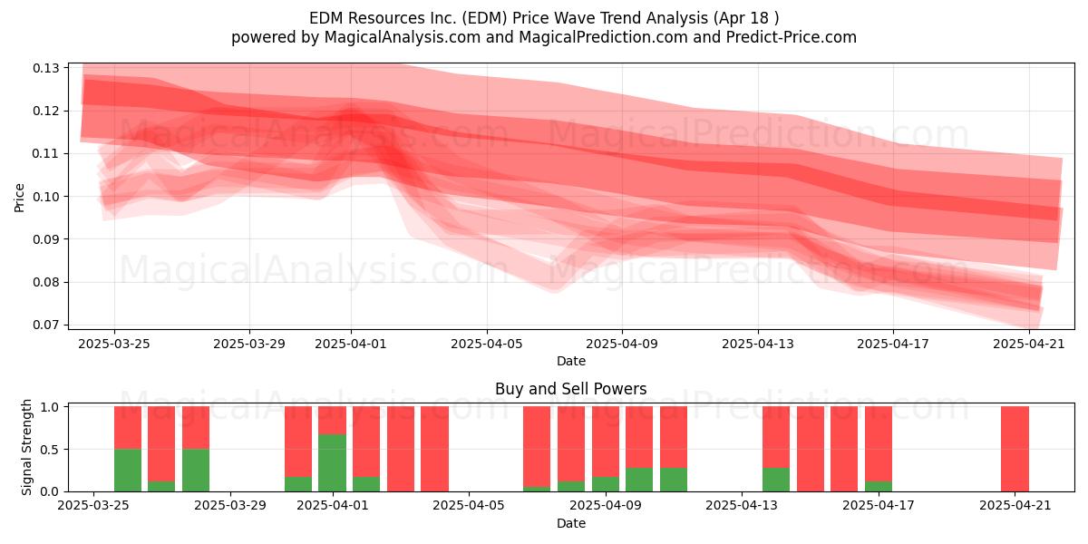  EDM Resources Inc. (EDM) Support and Resistance area (18 Apr) 