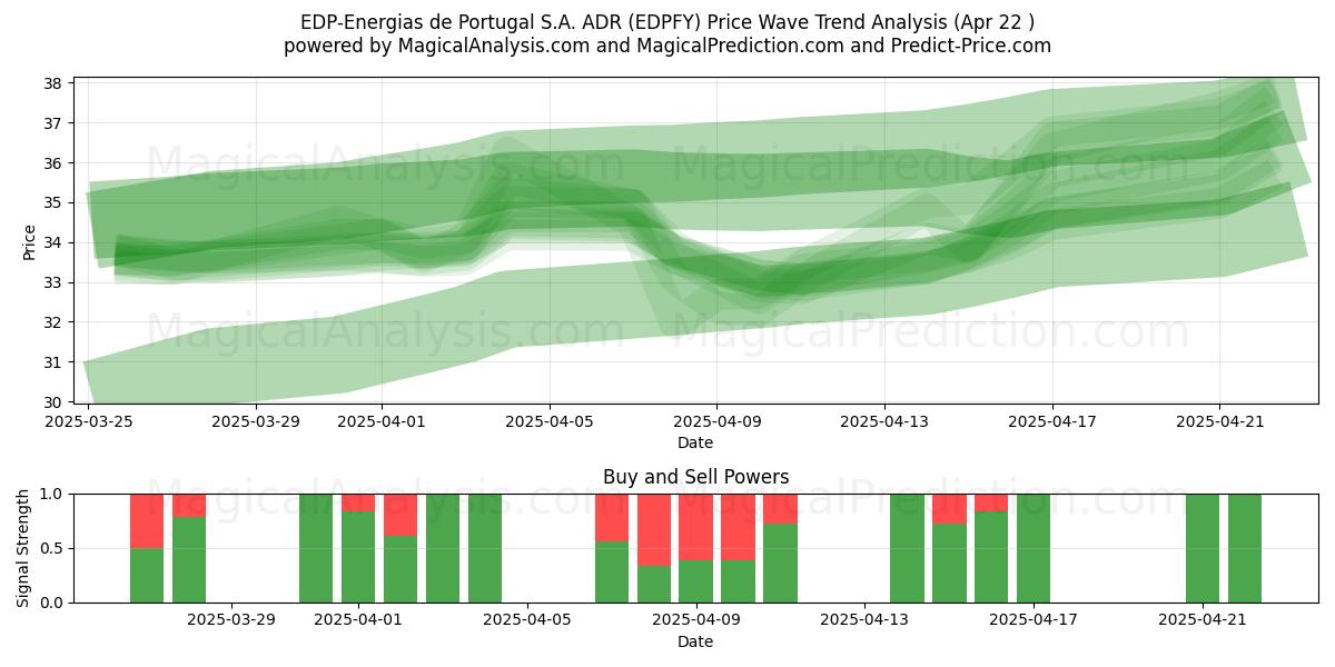 EDP-Energias de Portugal S.A. ADR (EDPFY) Support and Resistance area (22 Apr) 