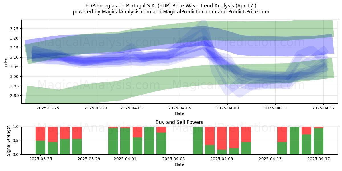  EDP-Energias de Portugal S.A. (EDP) Support and Resistance area (17 Apr) 