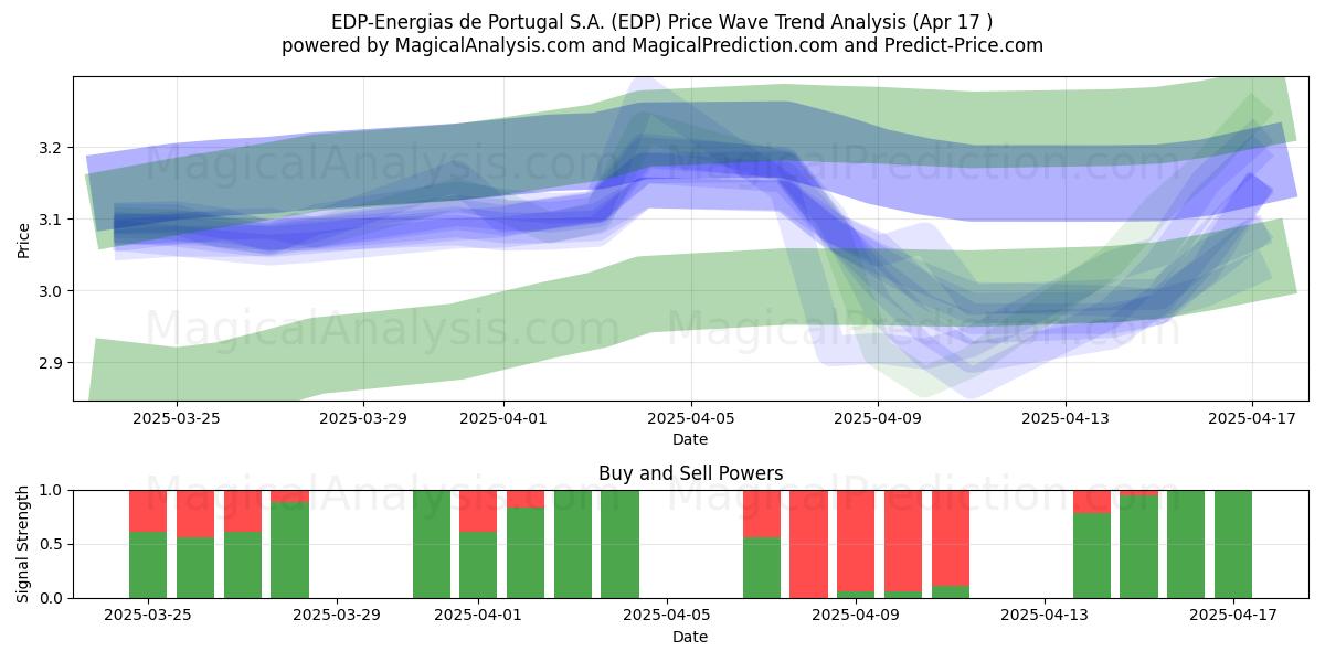  EDP-Energias de Portugal S.A. (EDP) Support and Resistance area (17 Apr) 