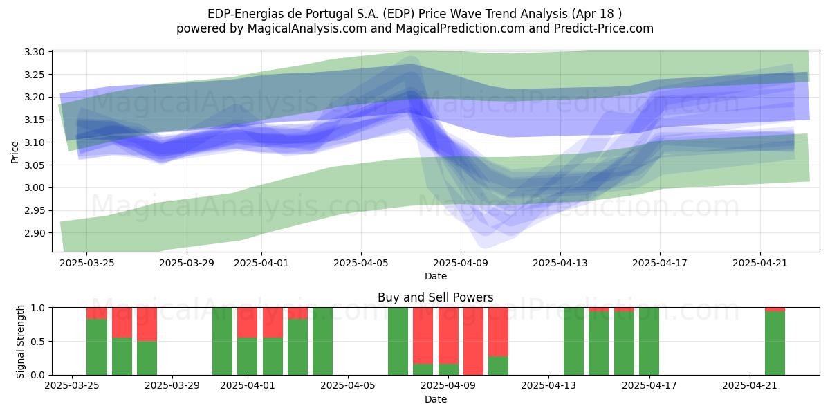  EDP-Energias de Portugal S.A. (EDP) Support and Resistance area (18 Apr) 