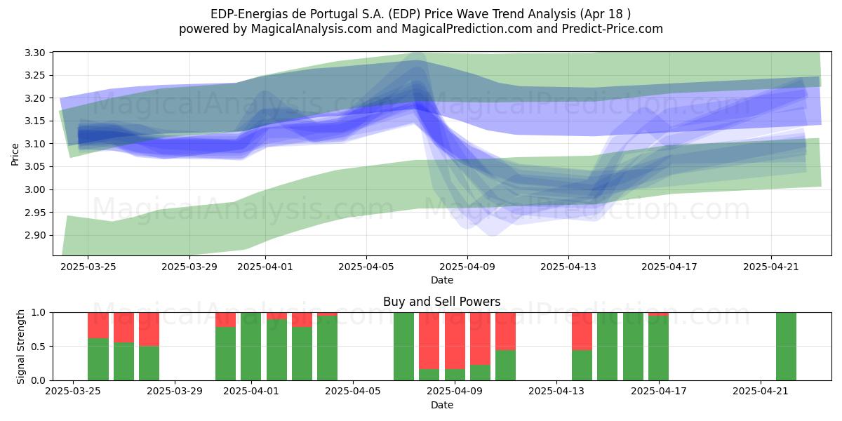  EDP-Energias de Portugal S.A. (EDP) Support and Resistance area (18 Apr) 