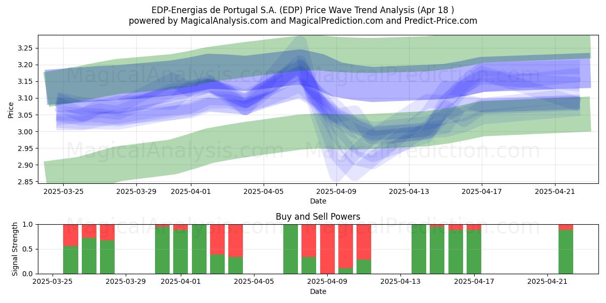  EDP-Energias de Portugal S.A. (EDP) Support and Resistance area (18 Apr) 