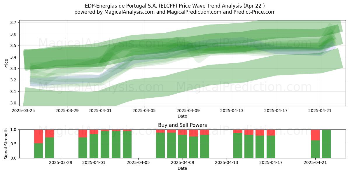  EDP-Energias de Portugal S.A. (ELCPF) Support and Resistance area (22 Apr) 