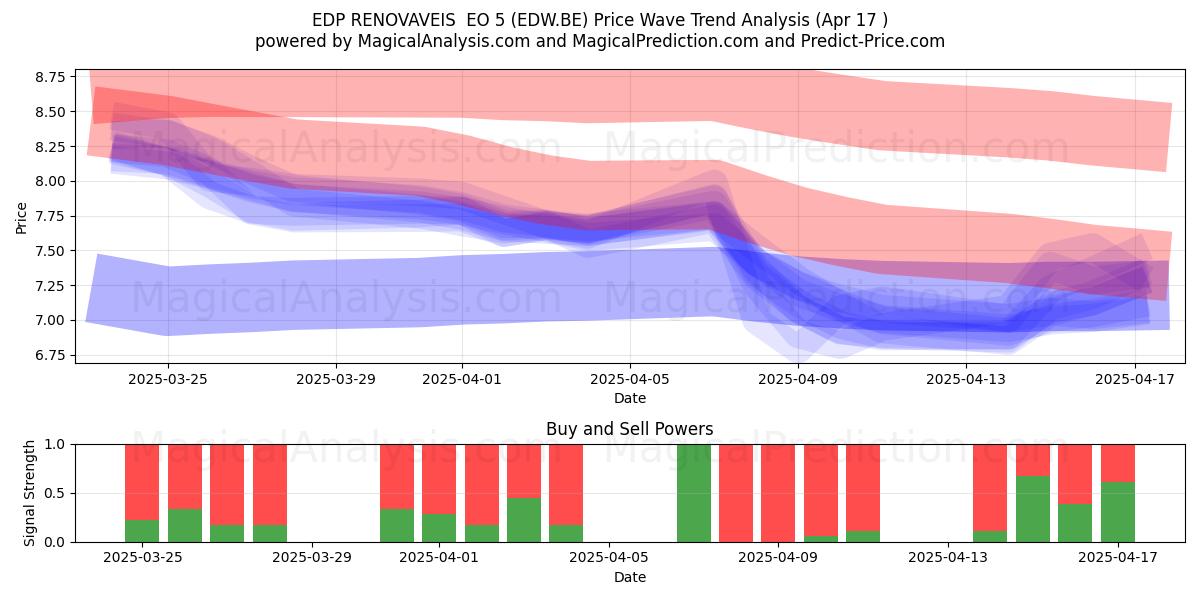  EDP RENOVAVEIS  EO 5 (EDW.BE) Support and Resistance area (17 Apr) 