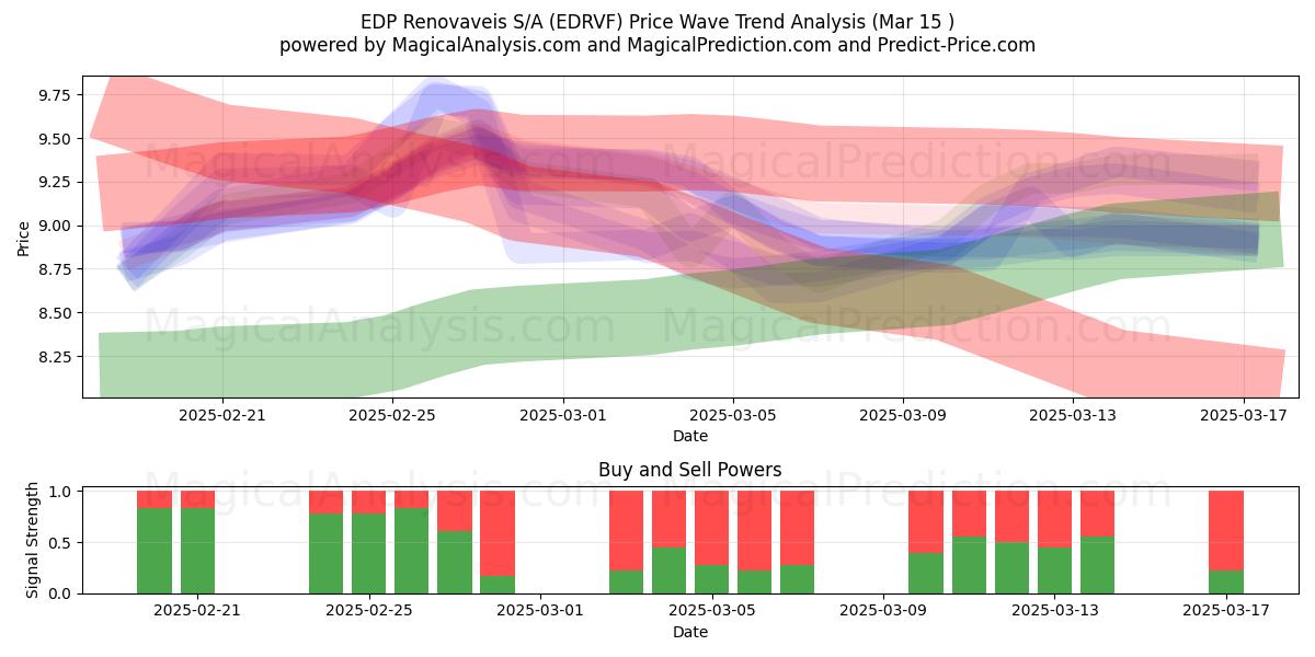  EDP Renovaveis S/A (EDRVF) Support and Resistance area (15 Mar) 