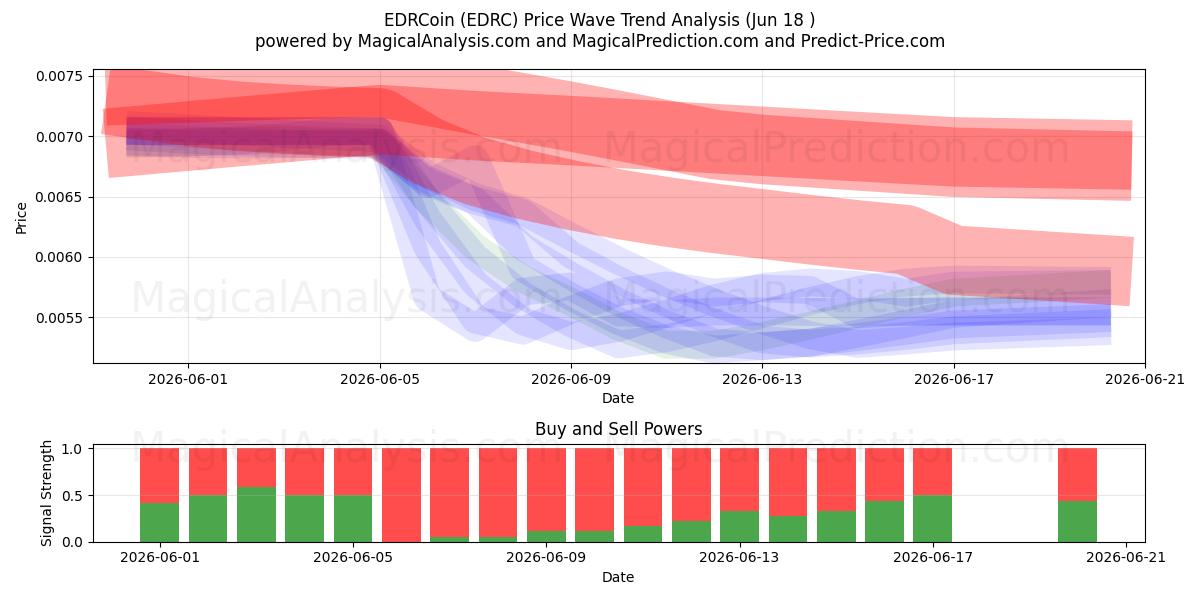  EDRCoin (EDRC) Support and Resistance area (11 Jun) 