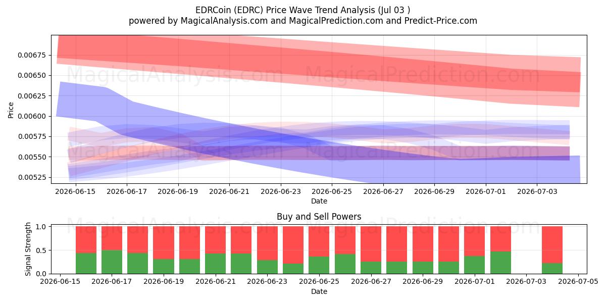  EDRCoin (EDRC) Support and Resistance area (02 Jul) 