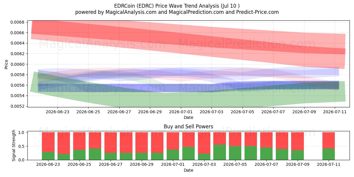 EDRCoin (EDRC) Support and Resistance area (09 Jul) 