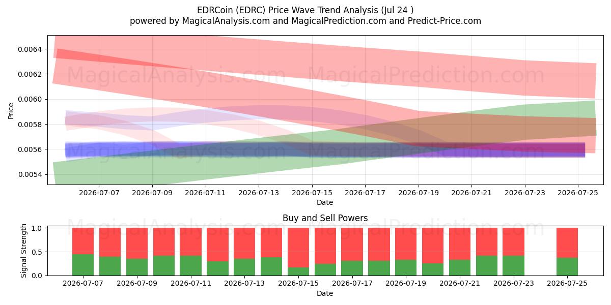  EDRCoin (EDRC) Support and Resistance area (23 Jul) 