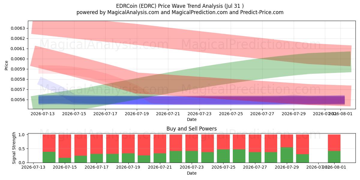  EDR币 (EDRC) Support and Resistance area (30 Jul) 
