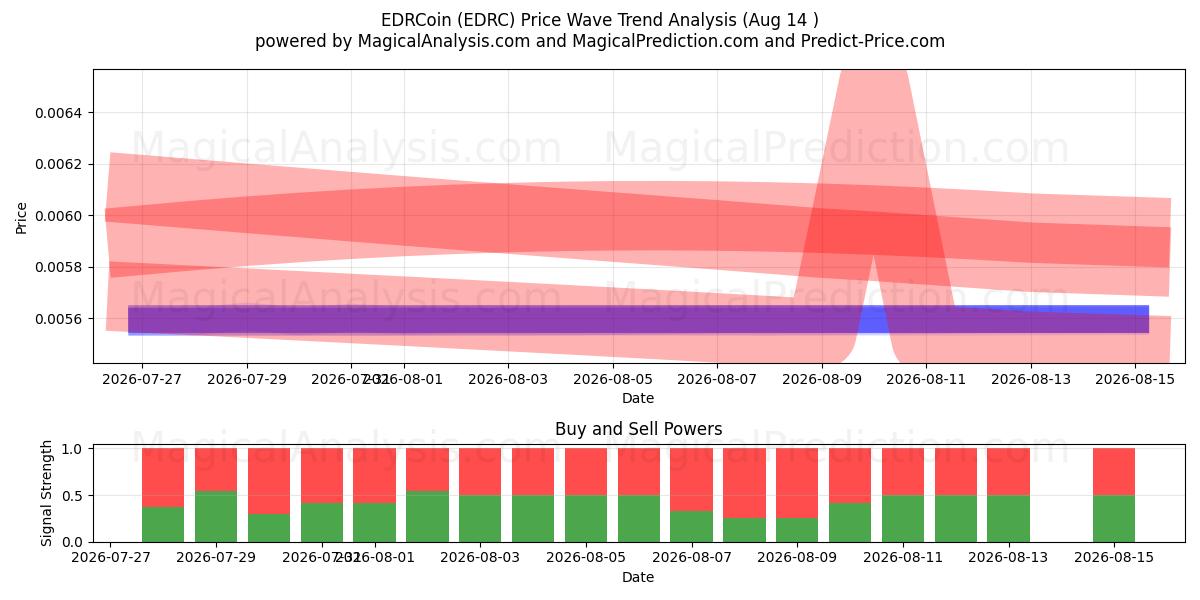  EDRCoin (EDRC) Support and Resistance area (13 Aug) 