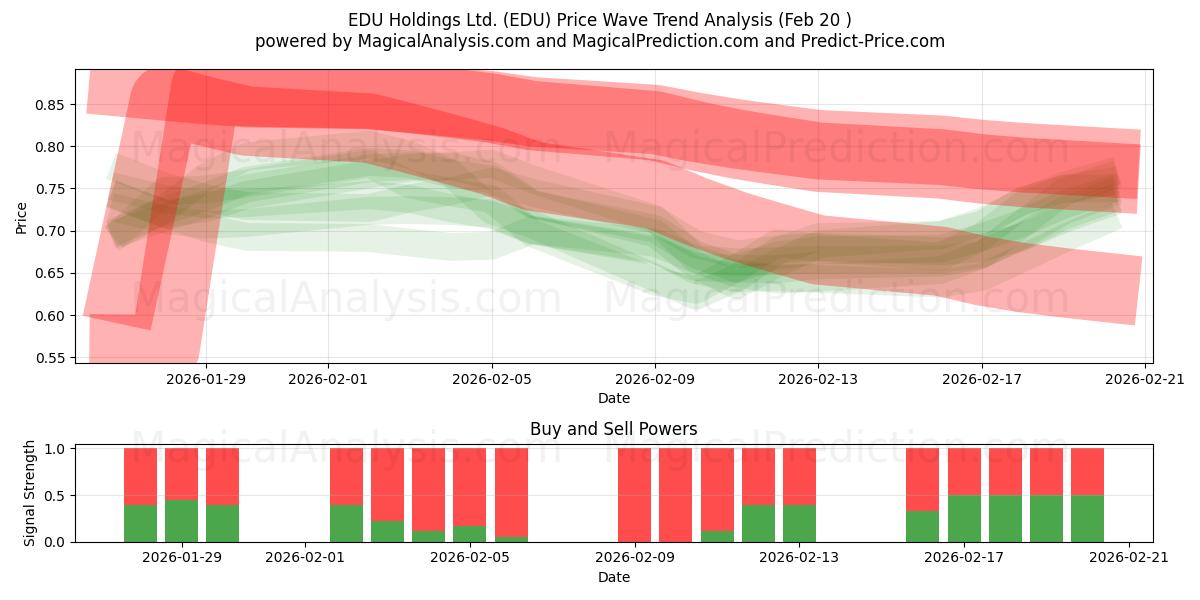  EDU Holdings Ltd. (EDU) Support and Resistance area (19 Feb) 