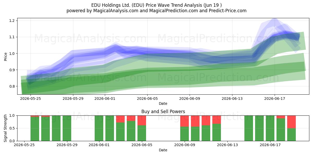  EDU Holdings Ltd. (EDU) Support and Resistance area (18 Jun) 